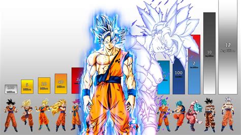 In Dragon Ball Super, Goku went from a few times solar-system-busting to half-universal in a single arc. . Gokus current power level